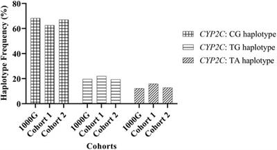 Omeprazole Treatment Failure in Gastroesophageal Reflux Disease and Genetic Variation at the CYP2C Locus